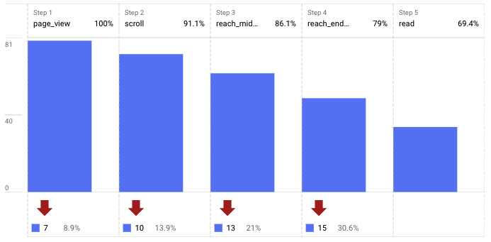 Funnel visualisation of reading info events in Google Analytics